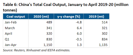 China's Total Coal Output, January to April 2019-20 (million tonnes) Coal output